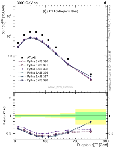 Plot of ll.pt in 13000 GeV pp collisions