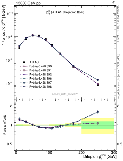 Plot of ll.pt in 13000 GeV pp collisions