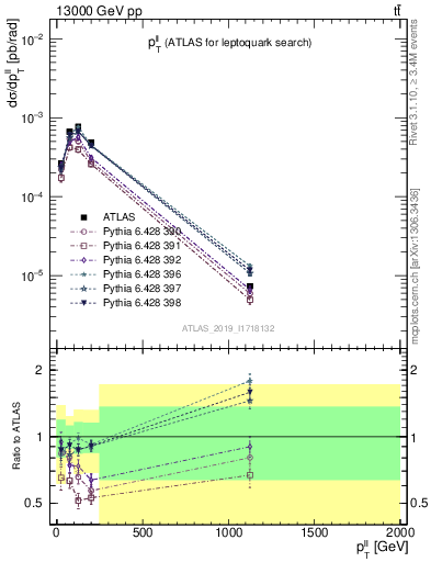 Plot of ll.pt in 13000 GeV pp collisions