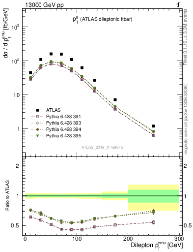 Plot of ll.pt in 13000 GeV pp collisions