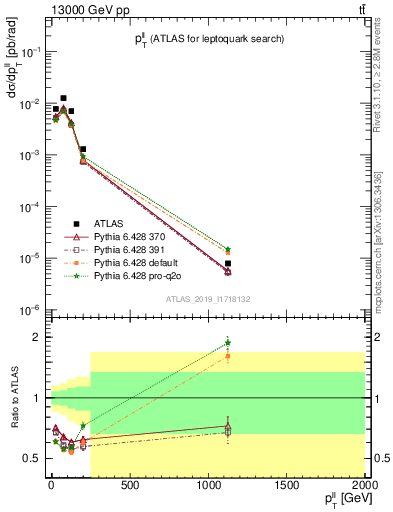 Plot of ll.pt in 13000 GeV pp collisions