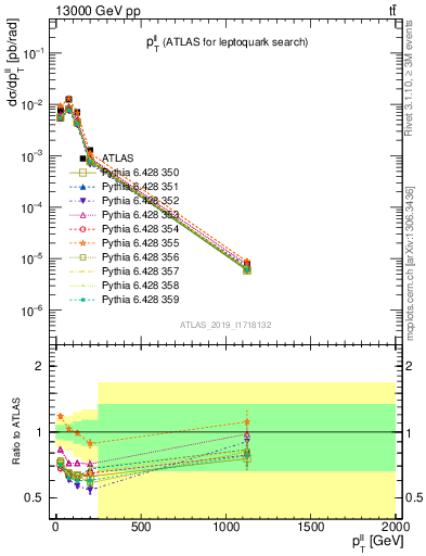 Plot of ll.pt in 13000 GeV pp collisions