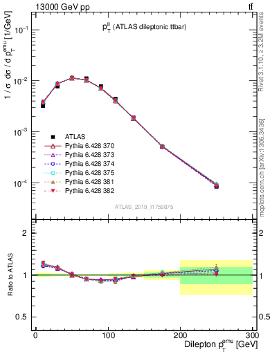 Plot of ll.pt in 13000 GeV pp collisions