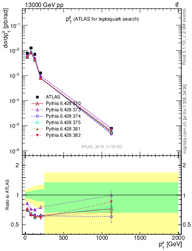 Plot of ll.pt in 13000 GeV pp collisions