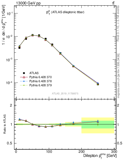 Plot of ll.pt in 13000 GeV pp collisions