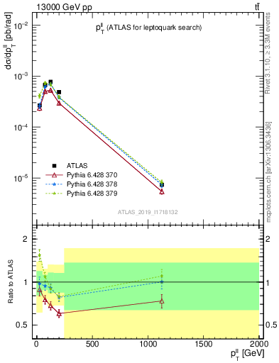 Plot of ll.pt in 13000 GeV pp collisions