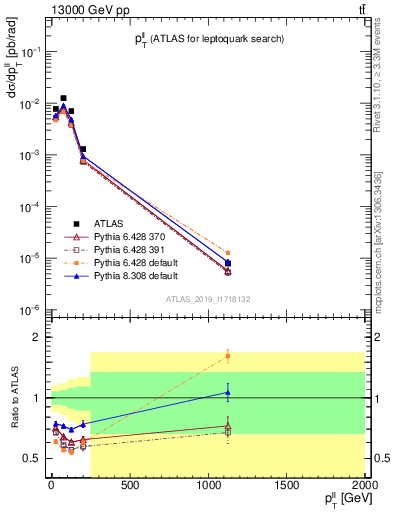 Plot of ll.pt in 13000 GeV pp collisions