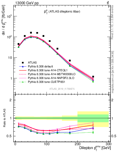 Plot of ll.pt in 13000 GeV pp collisions