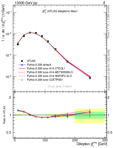 Plot of ll.pt in 13000 GeV pp collisions