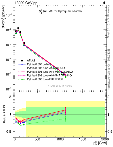 Plot of ll.pt in 13000 GeV pp collisions