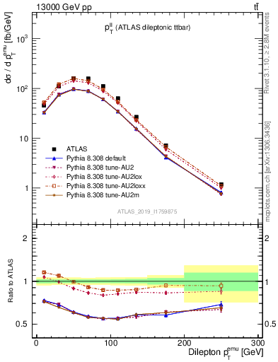 Plot of ll.pt in 13000 GeV pp collisions