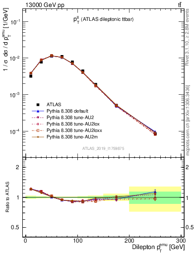 Plot of ll.pt in 13000 GeV pp collisions