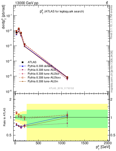 Plot of ll.pt in 13000 GeV pp collisions