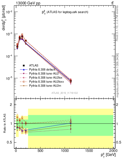 Plot of ll.pt in 13000 GeV pp collisions