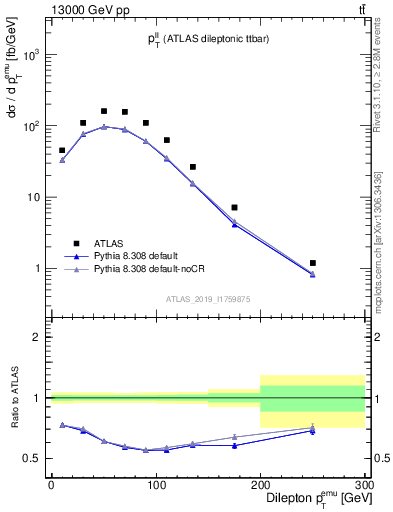 Plot of ll.pt in 13000 GeV pp collisions