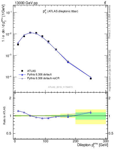 Plot of ll.pt in 13000 GeV pp collisions