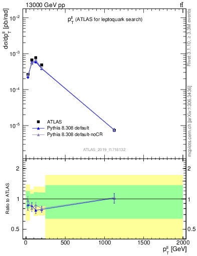 Plot of ll.pt in 13000 GeV pp collisions