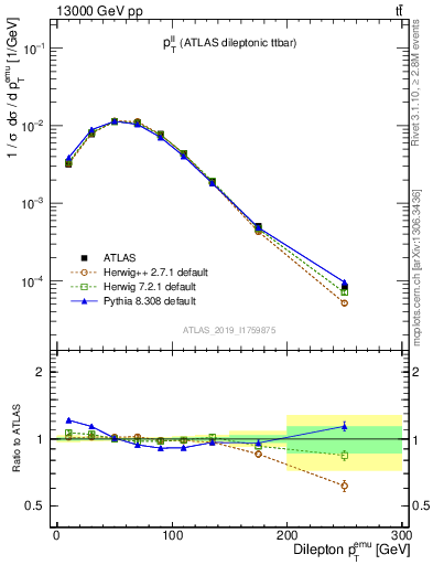 Plot of ll.pt in 13000 GeV pp collisions