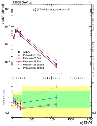 Plot of ll.pt in 13000 GeV pp collisions