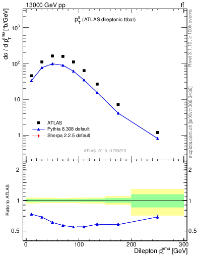 Plot of ll.pt in 13000 GeV pp collisions