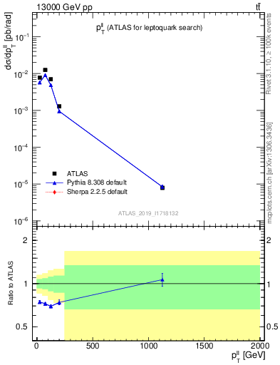 Plot of ll.pt in 13000 GeV pp collisions