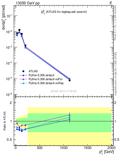 Plot of ll.pt in 13000 GeV pp collisions