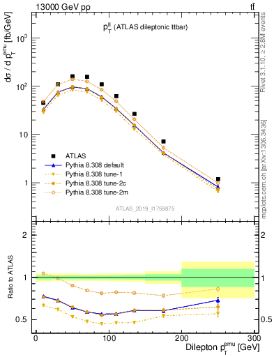 Plot of ll.pt in 13000 GeV pp collisions