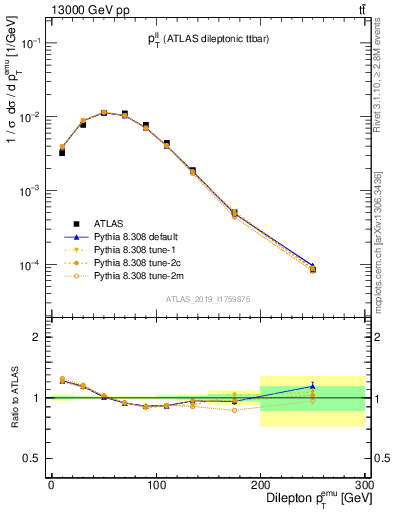 Plot of ll.pt in 13000 GeV pp collisions