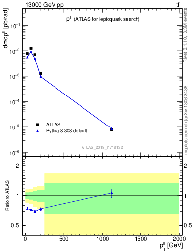 Plot of ll.pt in 13000 GeV pp collisions