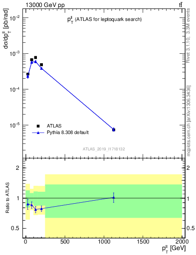 Plot of ll.pt in 13000 GeV pp collisions