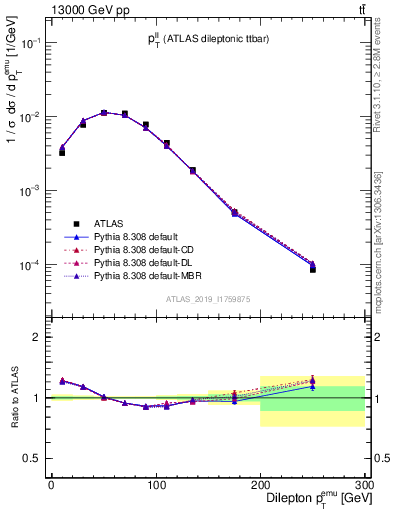 Plot of ll.pt in 13000 GeV pp collisions