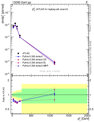 Plot of ll.pt in 13000 GeV pp collisions