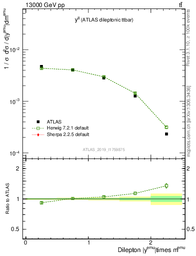 Plot of ll.y in 13000 GeV pp collisions