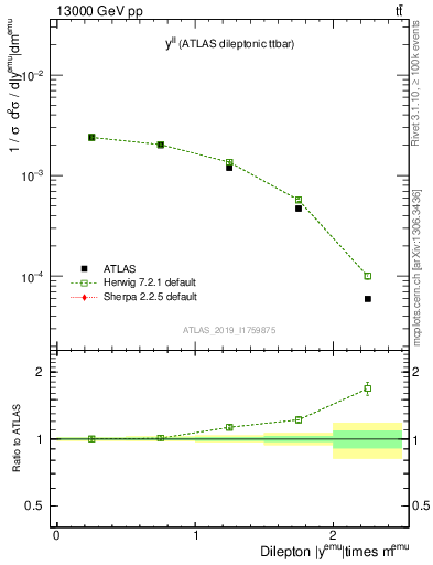 Plot of ll.y in 13000 GeV pp collisions