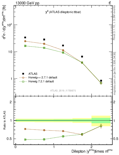 Plot of ll.y in 13000 GeV pp collisions