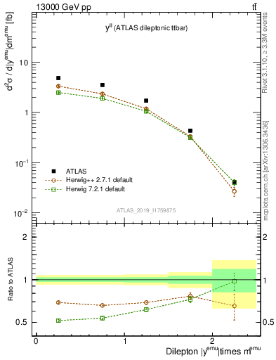 Plot of ll.y in 13000 GeV pp collisions