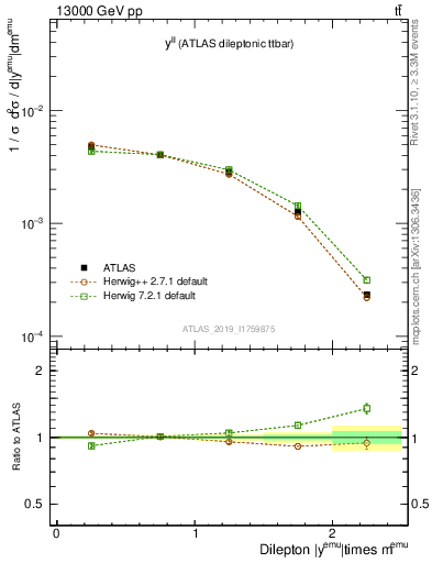 Plot of ll.y in 13000 GeV pp collisions