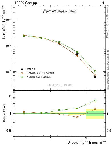 Plot of ll.y in 13000 GeV pp collisions