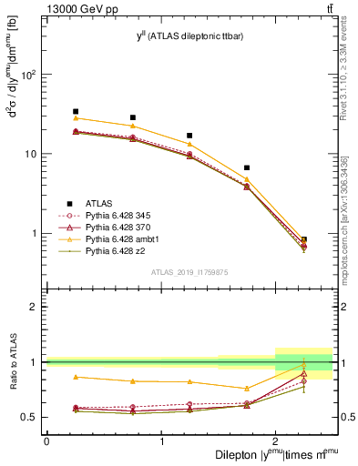 Plot of ll.y in 13000 GeV pp collisions