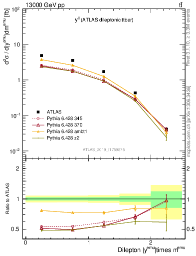 Plot of ll.y in 13000 GeV pp collisions