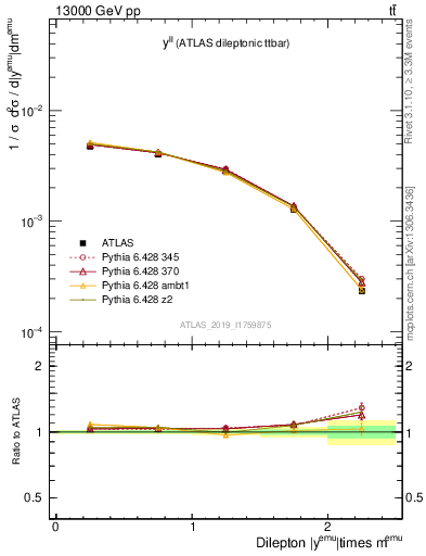 Plot of ll.y in 13000 GeV pp collisions