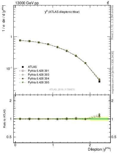 Plot of ll.y in 13000 GeV pp collisions