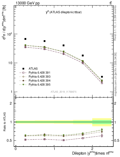 Plot of ll.y in 13000 GeV pp collisions