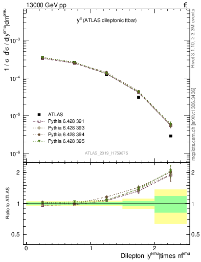 Plot of ll.y in 13000 GeV pp collisions