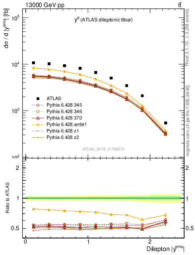 Plot of ll.y in 13000 GeV pp collisions