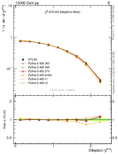 Plot of ll.y in 13000 GeV pp collisions