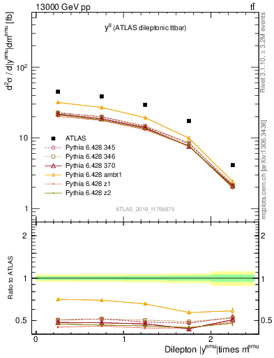 Plot of ll.y in 13000 GeV pp collisions