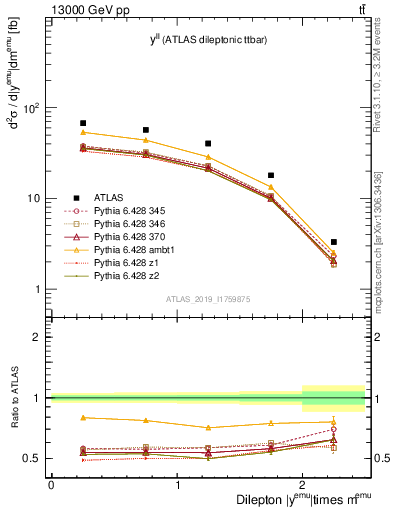 Plot of ll.y in 13000 GeV pp collisions