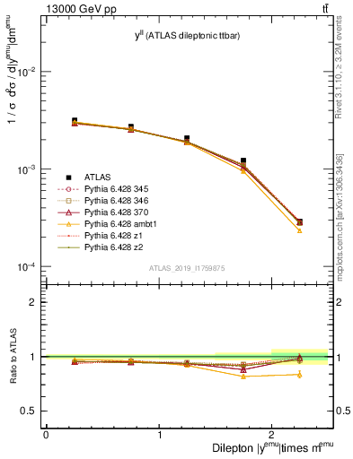 Plot of ll.y in 13000 GeV pp collisions