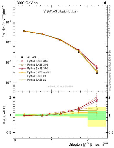 Plot of ll.y in 13000 GeV pp collisions